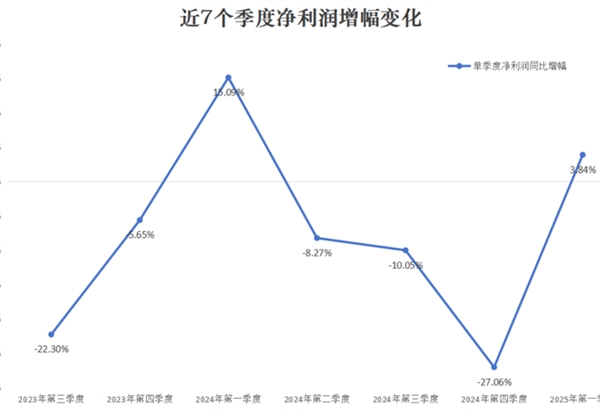 甘咨詢：2025年一季度凈利潤逆勢增長3.84%，現(xiàn)金流大幅改善，率先走出行業(yè)拐點